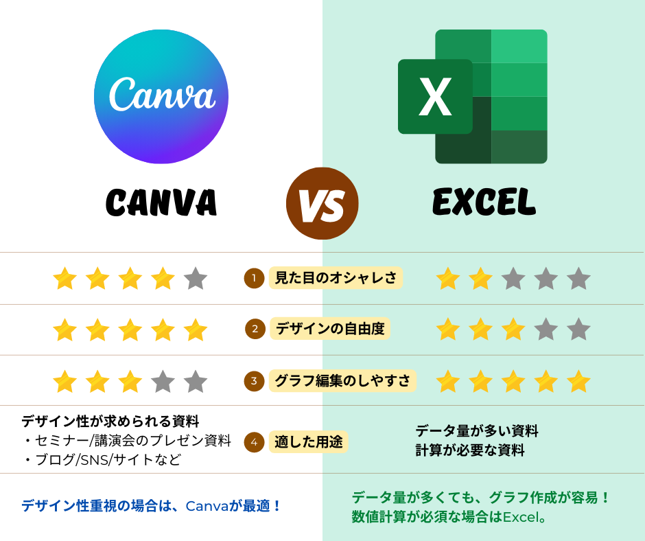 CanvaとExcel、グラフ作成に適したツールはどちらかを説明する比較表